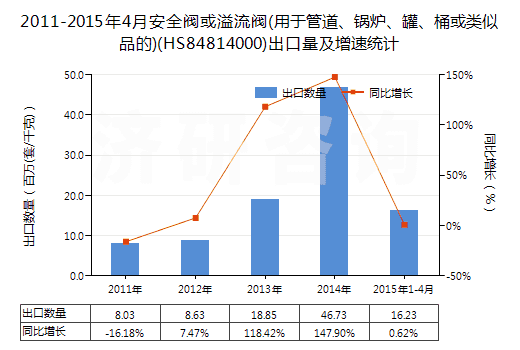 2011-2015年4月安全閥或溢流閥(用于管道、鍋爐、罐、桶或類似品的)(HS84814000)出口量及增速統(tǒng)計